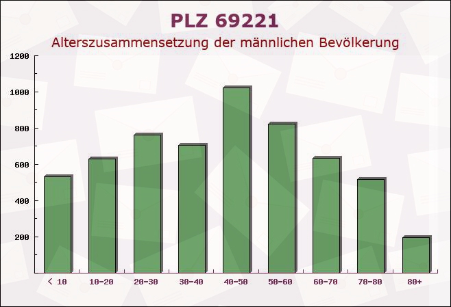 Postleitzahl 69221 Dossenheim, Baden-Württemberg - Männliche Bevölkerung