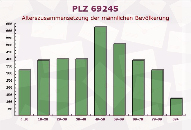 Postleitzahl 69245 Bammental, Baden-Württemberg - Männliche Bevölkerung