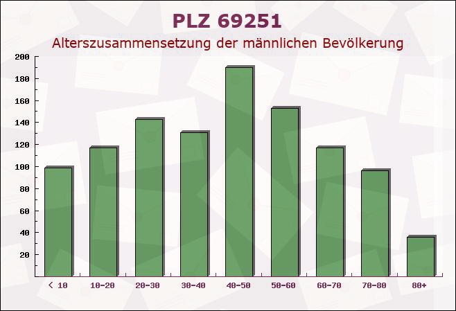 Postleitzahl 69251 Gaiberg, Baden-Württemberg - Männliche Bevölkerung