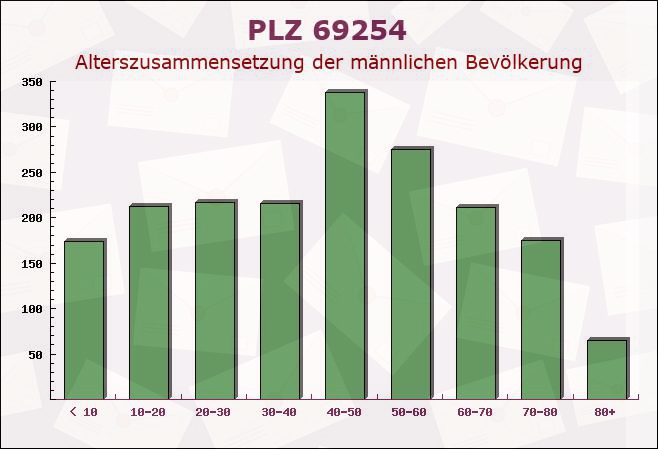 Postleitzahl 69254 Baden-Württemberg - Männliche Bevölkerung