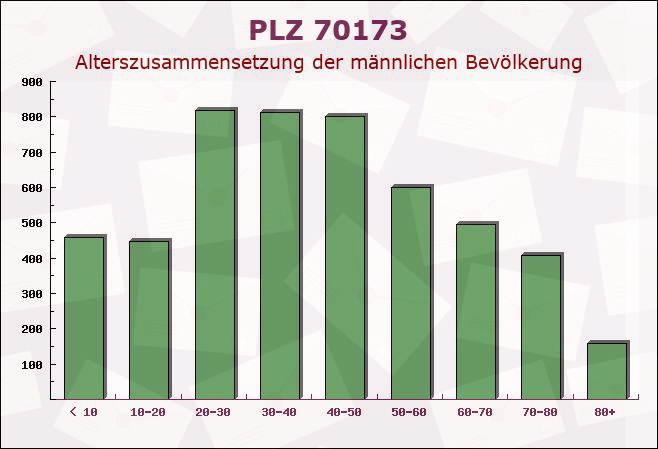 Postleitzahl 70173 Stuttgart, Baden-Württemberg - Männliche Bevölkerung