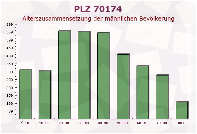 Postleitzahl 70174 Stuttgart, Baden-Württemberg - Männliche Bevölkerung