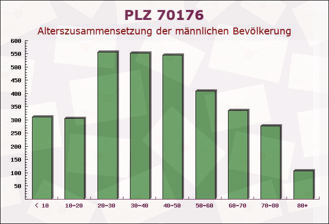 Postleitzahl 70176 Stuttgart, Baden-Württemberg - Männliche Bevölkerung