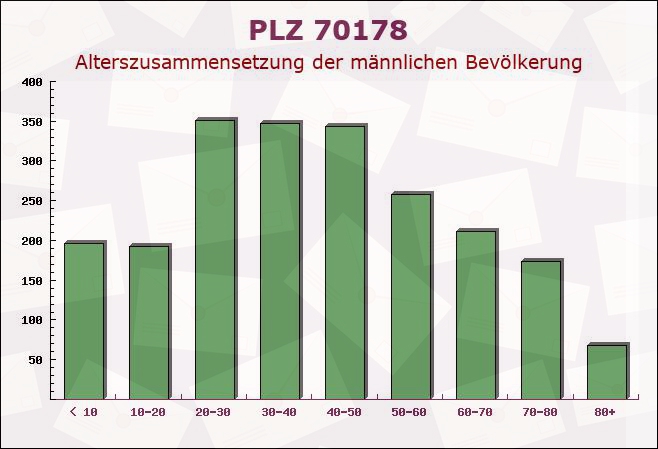 Postleitzahl 70178 Stuttgart, Baden-Württemberg - Männliche Bevölkerung