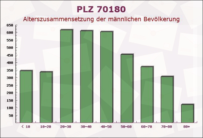 Postleitzahl 70180 Stuttgart, Baden-Württemberg - Männliche Bevölkerung