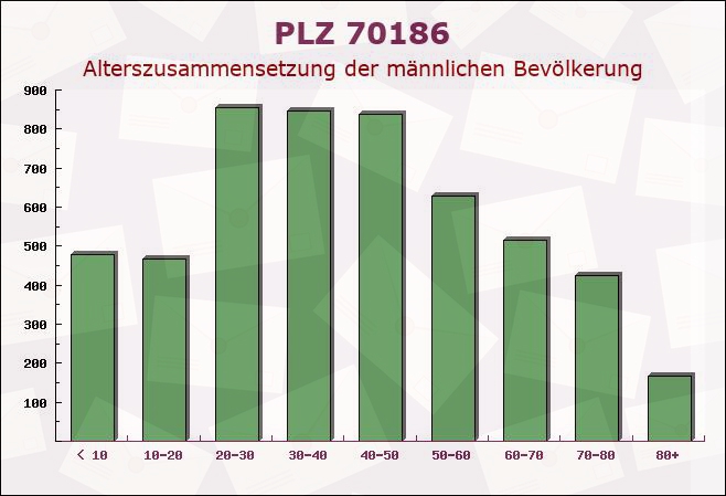 Postleitzahl 70186 Stuttgart, Baden-Württemberg - Männliche Bevölkerung