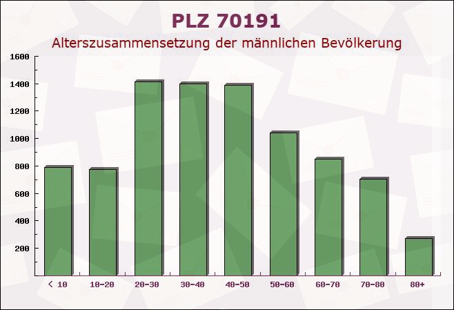 Postleitzahl 70191 Stuttgart, Baden-Württemberg - Männliche Bevölkerung
