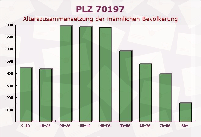 Postleitzahl 70197 Stuttgart, Baden-Württemberg - Männliche Bevölkerung
