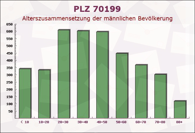 Postleitzahl 70199 Stuttgart, Baden-Württemberg - Männliche Bevölkerung