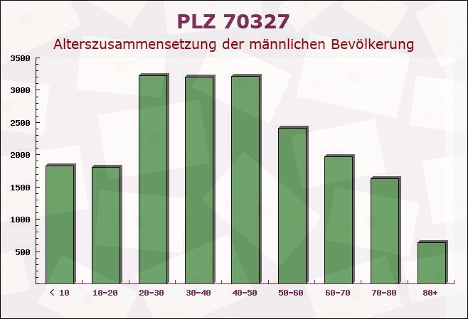 Postleitzahl 70327 Stuttgart, Baden-Württemberg - Männliche Bevölkerung