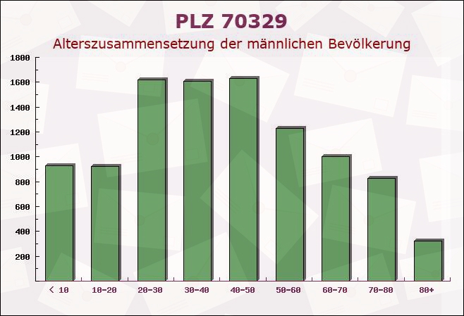 Postleitzahl 70329 Stuttgart, Baden-Württemberg - Männliche Bevölkerung