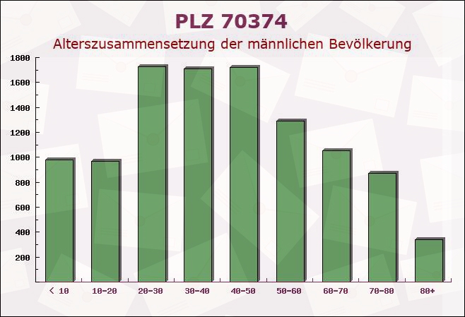 Postleitzahl 70374 Stuttgart, Baden-Württemberg - Männliche Bevölkerung