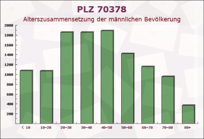 Postleitzahl 70378 Stuttgart, Baden-Württemberg - Männliche Bevölkerung
