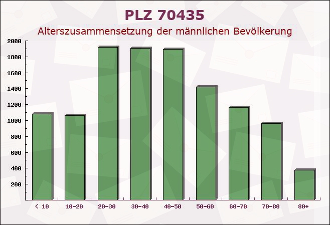 Postleitzahl 70435 Stuttgart, Baden-Württemberg - Männliche Bevölkerung