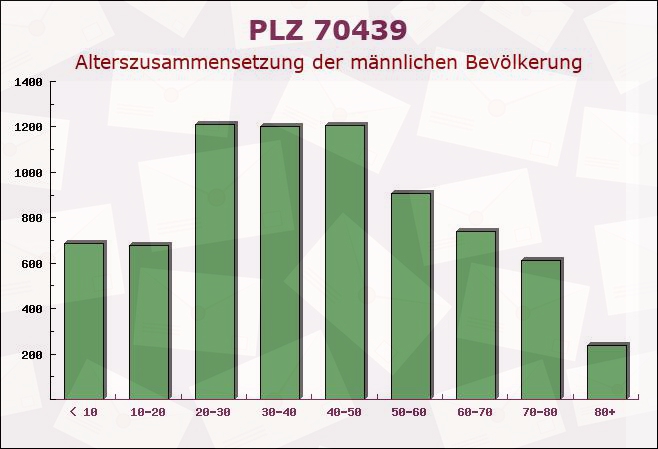 Postleitzahl 70439 Stuttgart, Baden-Württemberg - Männliche Bevölkerung