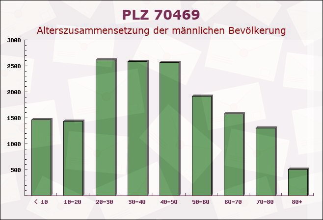 Postleitzahl 70469 Stuttgart, Baden-Württemberg - Männliche Bevölkerung