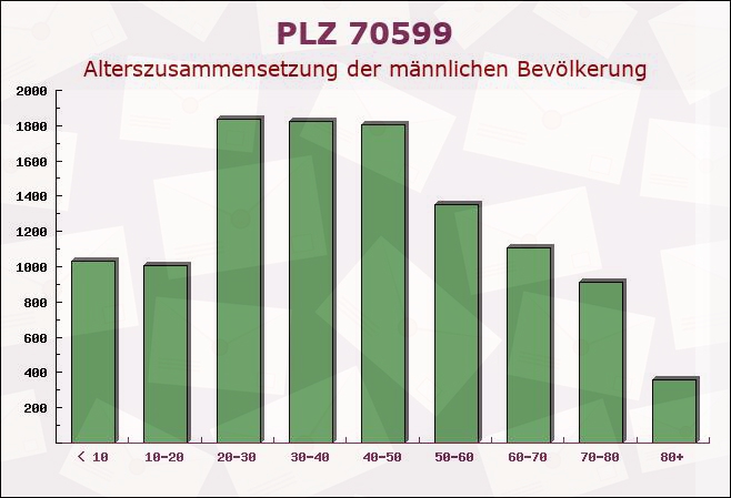 Postleitzahl 70599 Stuttgart, Baden-Württemberg - Männliche Bevölkerung