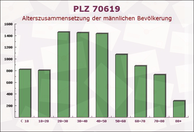 Postleitzahl 70619 Stuttgart, Baden-Württemberg - Männliche Bevölkerung