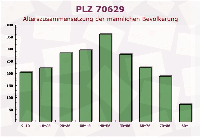 Postleitzahl 70629 Stuttgart, Baden-Württemberg - Männliche Bevölkerung
