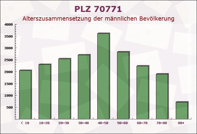 Postleitzahl 70771 Leinfelden-Echterdingen, Baden-Württemberg - Männliche Bevölkerung