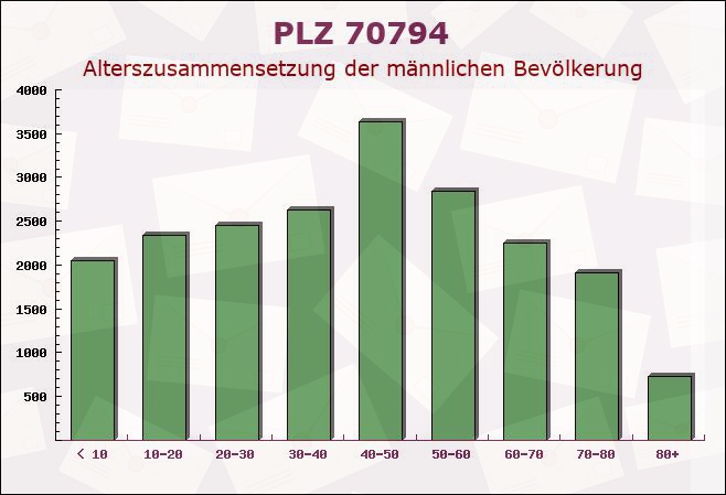 Postleitzahl 70794 Filderstadt, Baden-Württemberg - Männliche Bevölkerung