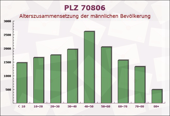 Postleitzahl 70806 Kornwestheim, Baden-Württemberg - Männliche Bevölkerung