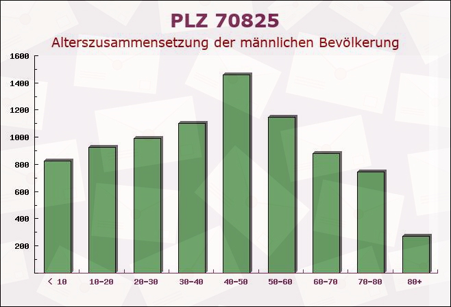 Postleitzahl 70825 Korntal-Münchingen, Baden-Württemberg - Männliche Bevölkerung