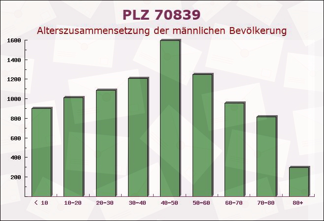 Postleitzahl 70839 Gerlingen, Baden-Württemberg - Männliche Bevölkerung