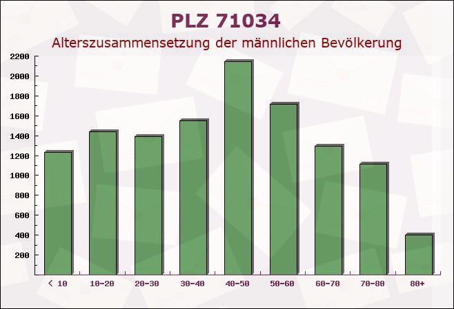 Postleitzahl 71034 Böblingen, Baden-Württemberg - Männliche Bevölkerung