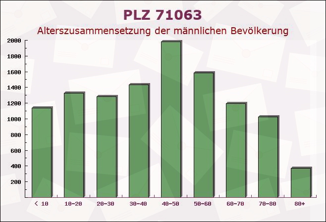 Postleitzahl 71063 Sindelfingen, Baden-Württemberg - Männliche Bevölkerung