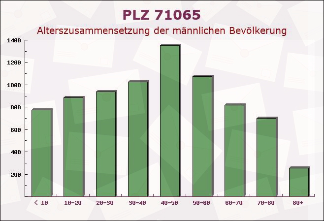 Postleitzahl 71065 Sindelfingen, Baden-Württemberg - Männliche Bevölkerung