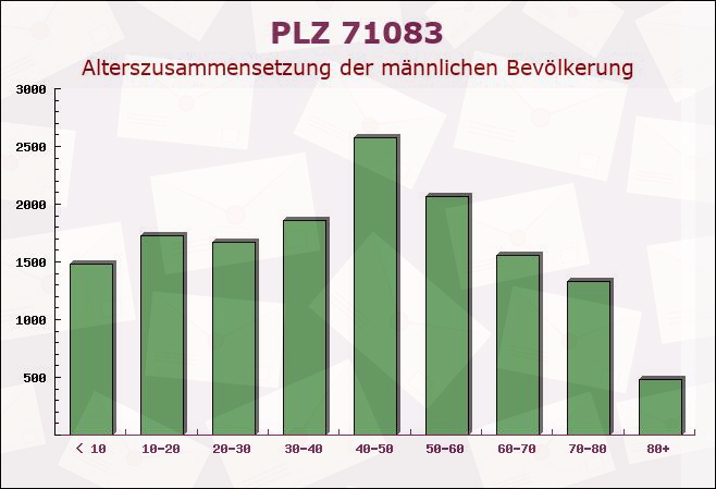 Postleitzahl 71083 Herrenberg, Baden-Württemberg - Männliche Bevölkerung