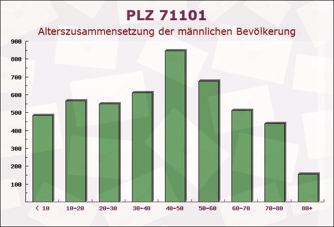 Postleitzahl 71101 Schönaich, Baden-Württemberg - Männliche Bevölkerung