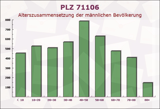 Postleitzahl 71106 Magstadt, Baden-Württemberg - Männliche Bevölkerung