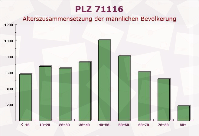 Postleitzahl 71116 Gärtringen, Baden-Württemberg - Männliche Bevölkerung