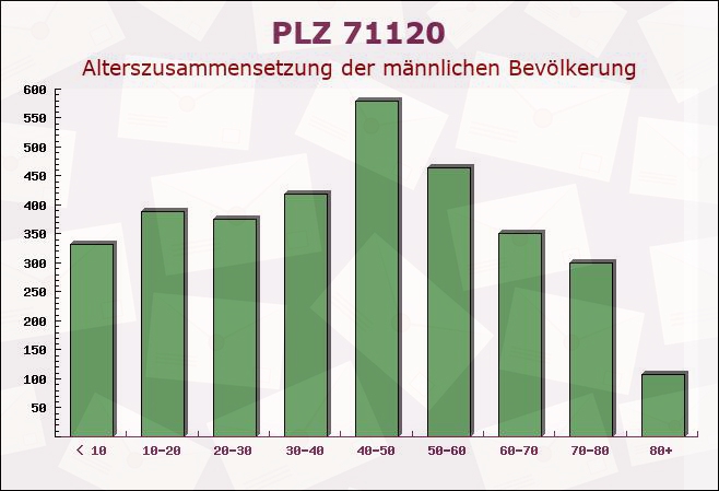 Postleitzahl 71120 Baden-Württemberg - Männliche Bevölkerung