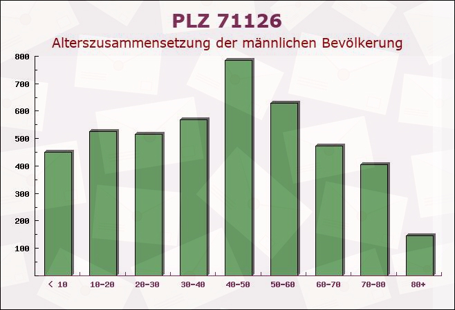 Postleitzahl 71126 Baden-Württemberg - Männliche Bevölkerung