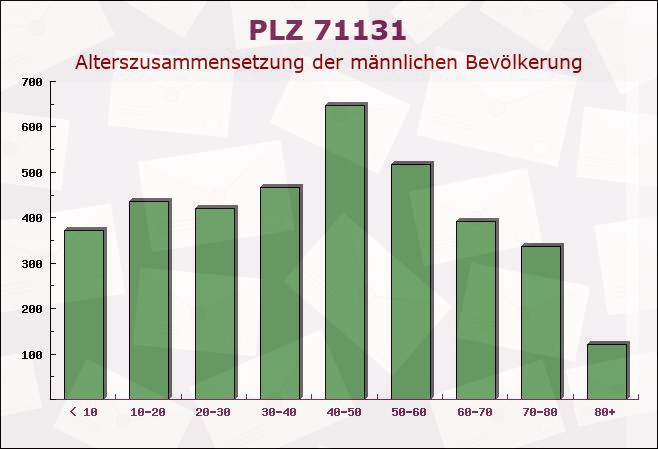 Postleitzahl 71131 Baden-Württemberg - Männliche Bevölkerung
