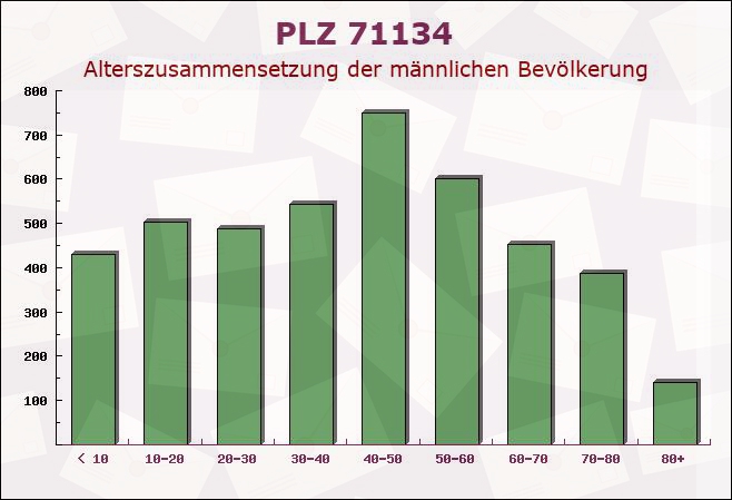 Postleitzahl 71134 Aidlingen, Baden-Württemberg - Männliche Bevölkerung