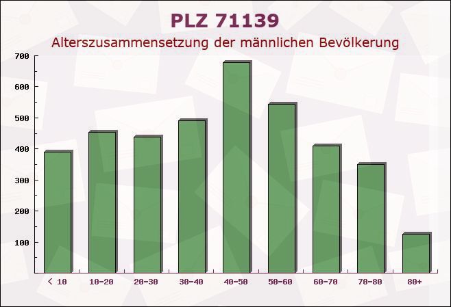 Postleitzahl 71139 Ehningen, Baden-Württemberg - Männliche Bevölkerung