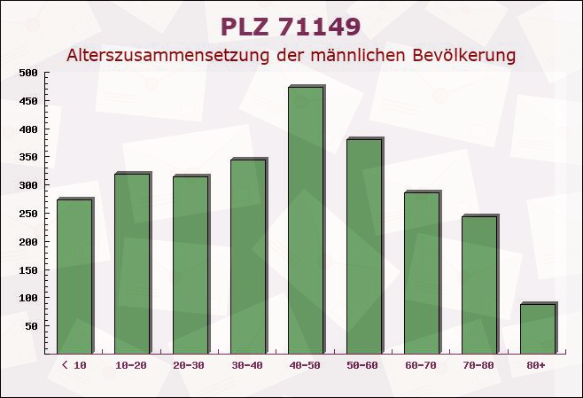 Postleitzahl 71149 Bondorf, Baden-Württemberg - Männliche Bevölkerung