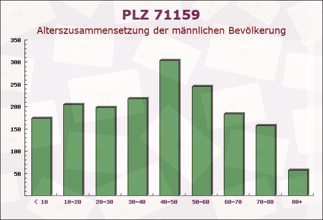 Postleitzahl 71159 Mötzingen, Baden-Württemberg - Männliche Bevölkerung