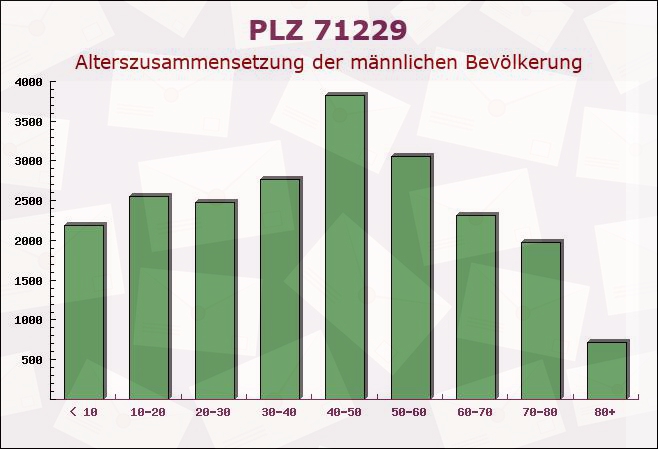 Postleitzahl 71229 Leonberg, Baden-Württemberg - Männliche Bevölkerung