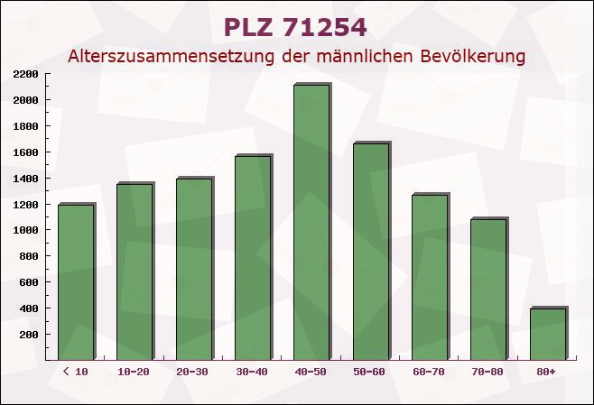 Postleitzahl 71254 Ditzingen, Baden-Württemberg - Männliche Bevölkerung