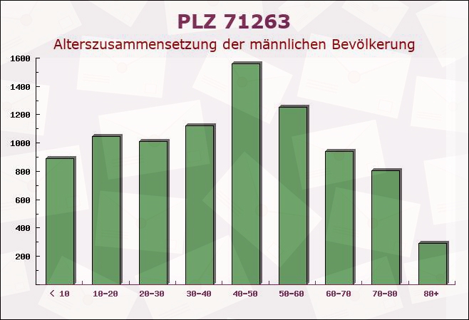 Postleitzahl 71263 Weil der Stadt, Baden-Württemberg - Männliche Bevölkerung