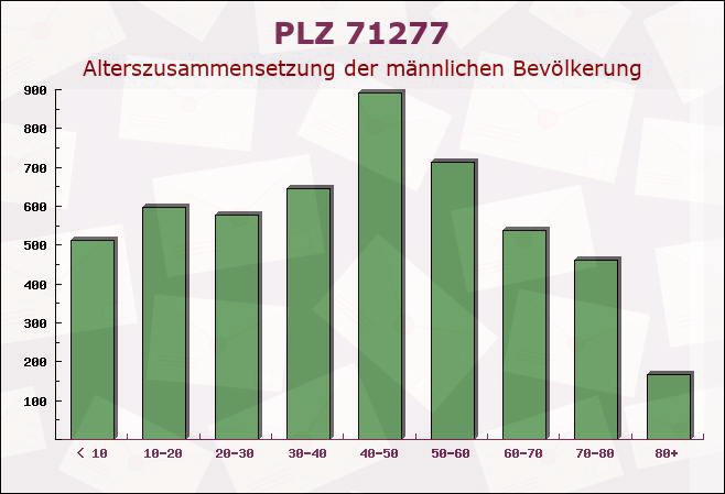 Postleitzahl 71277 Rutesheim, Baden-Württemberg - Männliche Bevölkerung