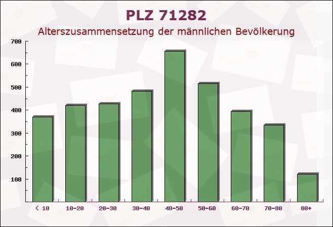 Postleitzahl 71282 Hemmingen, Baden-Württemberg - Männliche Bevölkerung