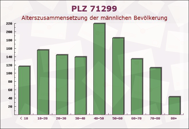 Postleitzahl 71299 Wimsheim, Baden-Württemberg - Männliche Bevölkerung