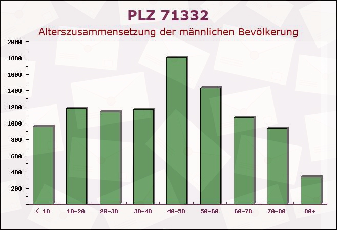 Postleitzahl 71332 Waiblingen, Baden-Württemberg - Männliche Bevölkerung