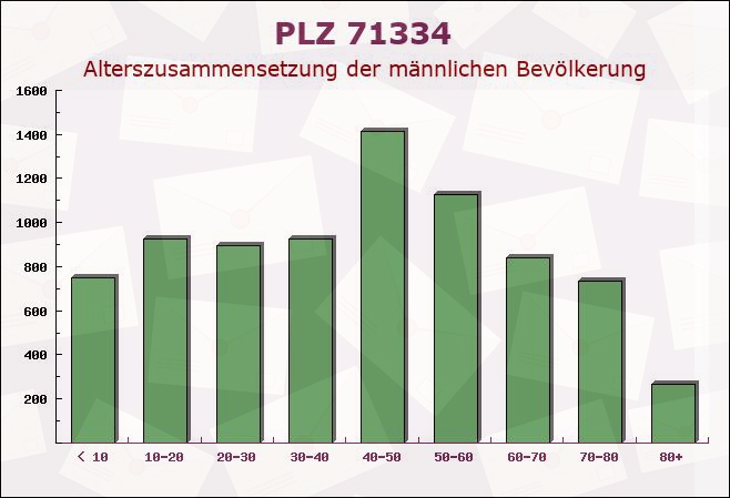 Postleitzahl 71334 Waiblingen, Baden-Württemberg - Männliche Bevölkerung